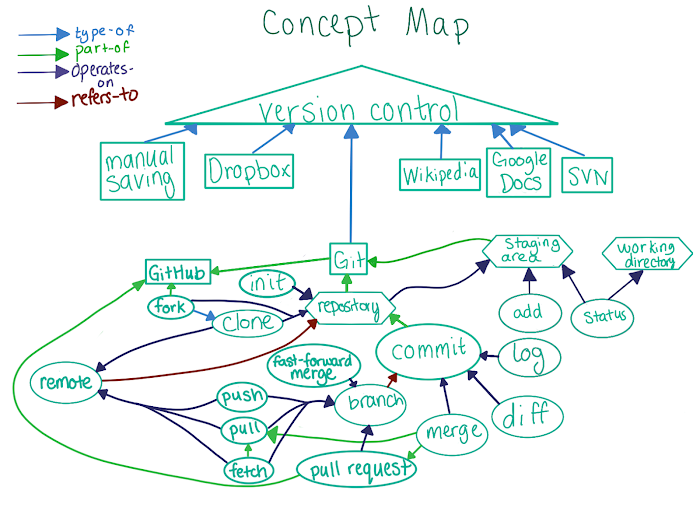 Concept map /images/2019-06-17-gitLearningNote/conceptMap.png