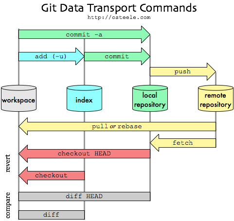 Git Data Transport Map /images/2019-06-17-gitLearningNote/git-transport.png