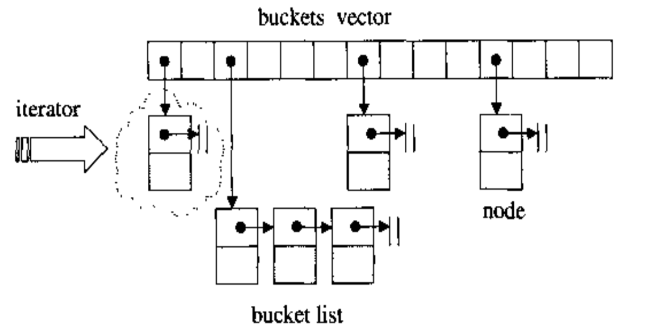 hashTable_iterator /images/2019-7-31-containers/hashtable_iterator.png