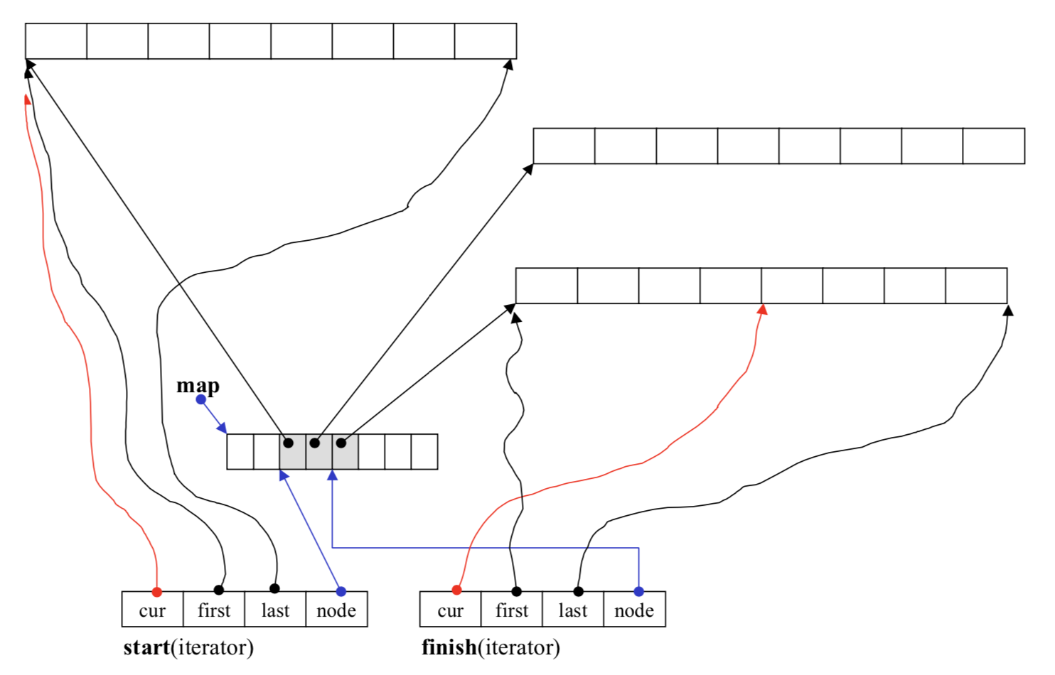 dequeIterator /images/2019-7-31-containers/map_iterator.png